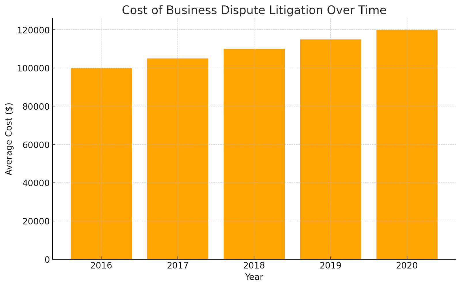 Cost of Business Dispute Litigation