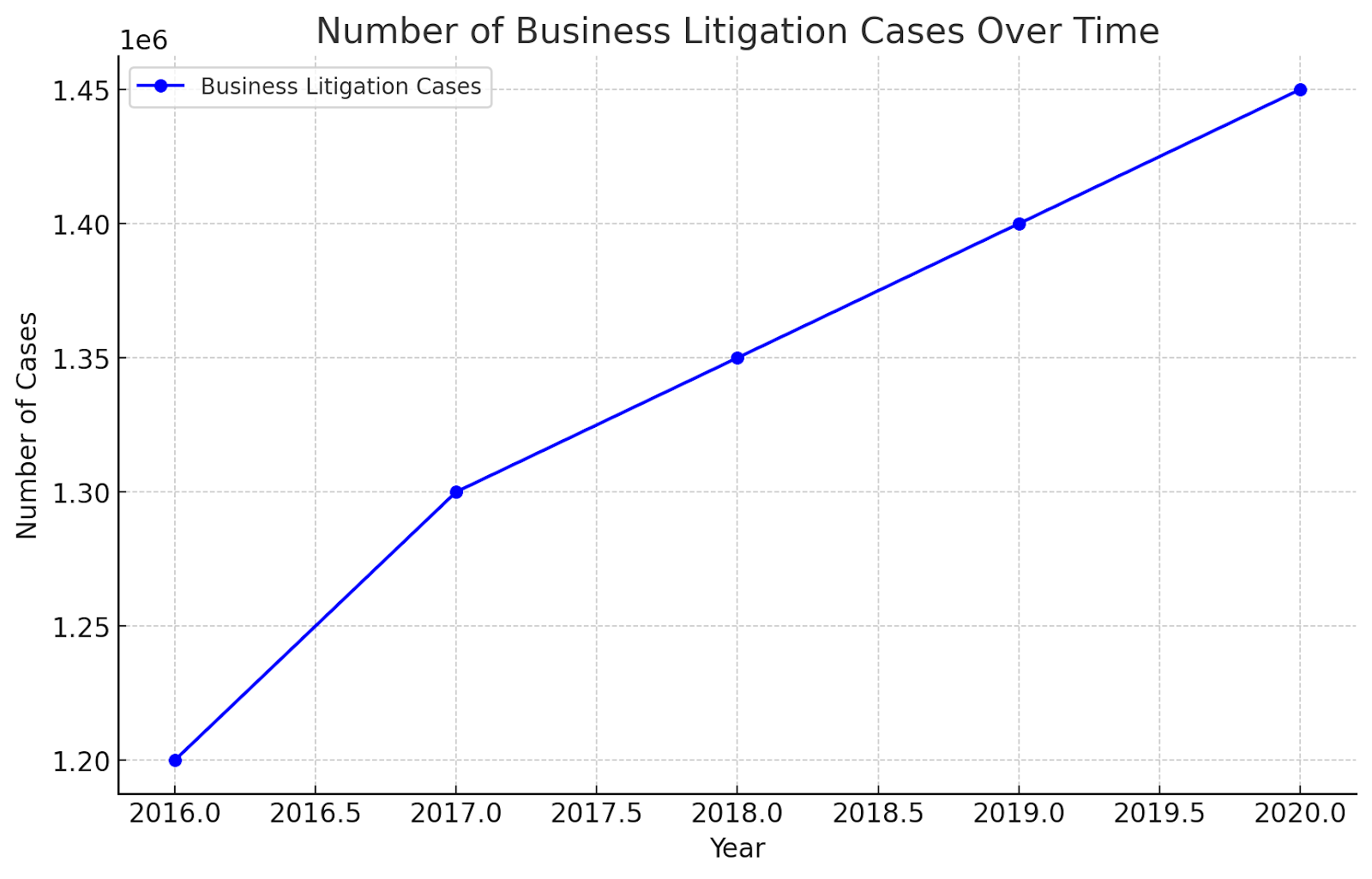 Number of Business Litigation Cases