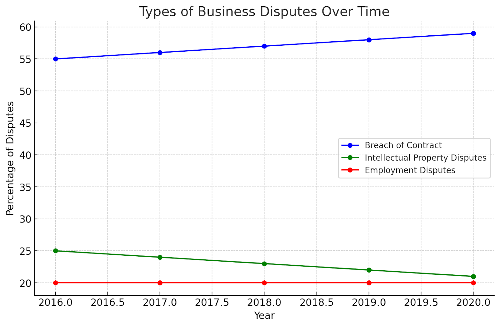 Types of Business Disputes