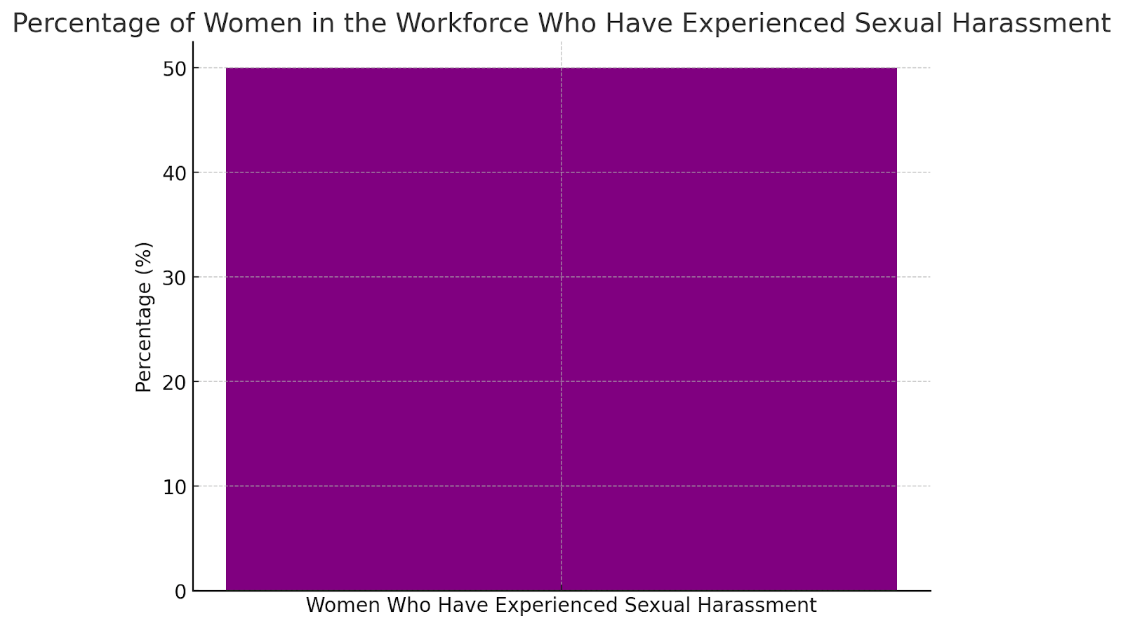 Percentage of Female Sexual Harassment Victims