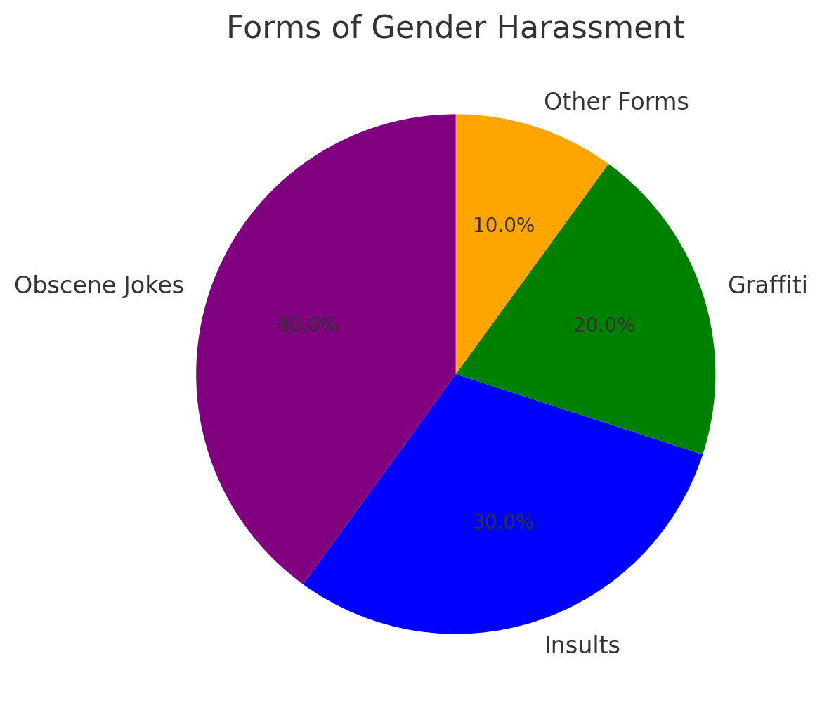 Types of Gender Harassment