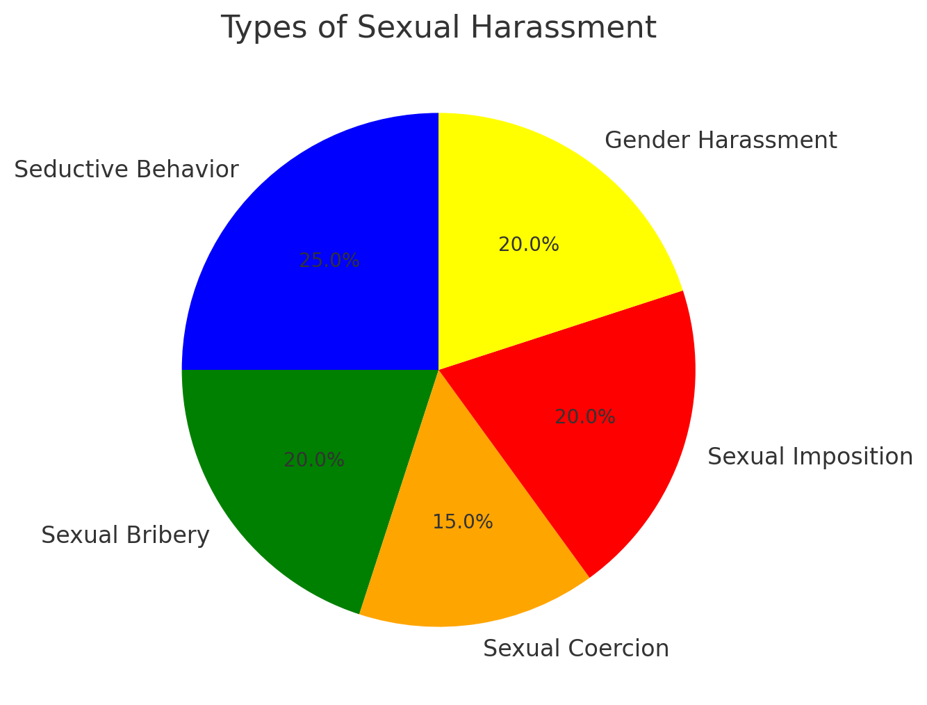 Types of Sexual Harassment